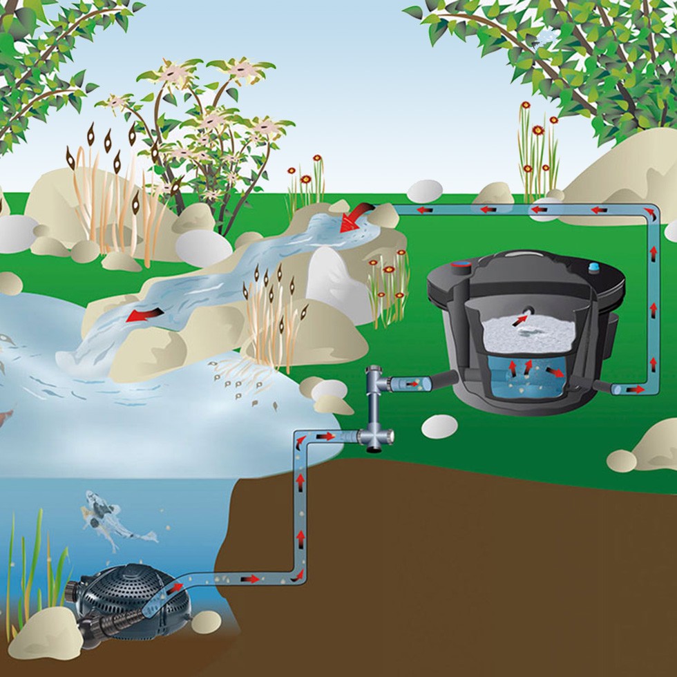 FIAP Turbo Active Art. Nr. 2890GartenteichFilterEiweißabschäumer
